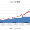 米国株投資　４年２ヶ月　９５０万円（評価額）