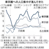 人口、東京集中が再加速　昨年3.8万人転入超