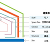 【IT】システム設計をする上で参考になる建築におけるペースレイヤリング（各機能のライフサイクルは異なる）