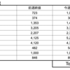 【株】今週の期待銘柄10選（結果）　5/6(木)-7(金)