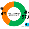 タイムマシン乗って行きたいのは未来42.4％過去57.6％。
