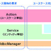 1.5階層のAction-Service-Logicパターン