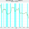 2021/7　新設住宅着工戸数　前年同月比　+9.9%　△