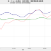 2019/3Q　米・シェール油田　収支均衡原油価格　55.14 ドル／バレル　△