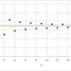 交代調和級数の収束判定