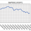 S&P500年間チャート(1930年～1939年)