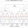 TKU旗　ベスト８進出☆