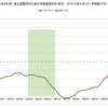 1981年～1990年　日本の実質株価の推移　(景気拡大期)