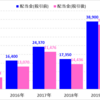 【株式投資】受取配当金(2020年②)