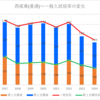 【2024春】西尾東(普通)の一般入試倍率【2017~2024の比較】