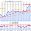 金プラチナ相場とドル円 NY市場5/13終値とチャート