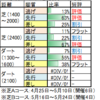 【NHKマイル、新潟大賞典】5月10日（日）東京・京都・新潟競馬場の馬場見解