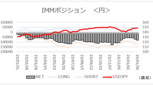 大口投資家の動向は？「円ネットショート3週連続で増加」【最新ＩＭＭポジション】2024/2/5