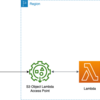 CloudFront + S3 Object LambdaでHTMLをPDFに変換して配信する