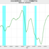 2022/3　日本の経常収支　+2兆5493億円　△