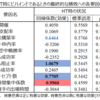 【追加データ検証】マッシモ名古屋（とロティーナセレッソ）が前半先行されると追いつけないのはなぜか