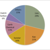 2015 Toothpaste Market Share in Japan