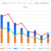 【2024春】松平(ライフコーディネート)の一般入試倍率【2017~2024の比較】