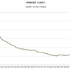 2015/7　FRB総資産　対GNP比　25.2% ▼