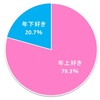 年下女性を落とすには〇〇力を身につけろ！