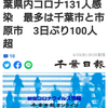 【新型コロナ詳報】千葉県内コロナ131人感染　最多は千葉市と市原市　3日ぶり100人超（千葉日報オンライン） - Yahoo!ニュース
