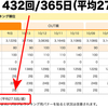 ブログの更新頻度 週平均27.5回！─ にほんブログ村ランキングより ─