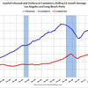 2013/11　LA港・取扱量 +17.30% 前年同月比　△