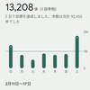 【記録】歩活記録2/11〜17