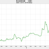 2017/3　商品価格指数（実質） 467.13　▼