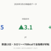 お酒13日飲んで、カロリー+708kcal増やしたら体重▲1.5kg・筋肉量+0.7kg・体脂肪率▲3.1pt｜2026年3月レビュー