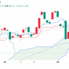 ダウがダダ下がり　ドル/円や日経225はそれほど動かない謎