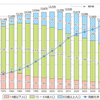 人口減少時代の準備は万全か　日本もいずれ移民受け入れ国に