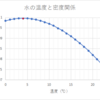 No37　水は1㎖で1ｇってホント？　～密度の話～