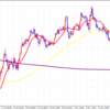 AUD/JPY　上昇を考える