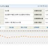 冬は死ぬほど嫌いだけど雪だけは楽しすぎる