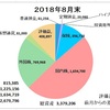 ８月の収支報告　～今月も評価益アップ↑↑日本保有株は最後にちょっとガクッ　残念っ！～