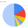 2023年12月末時点の資産ポートフォリオ