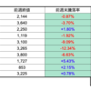 【株】今週の期待銘柄10選（結果）　10/19(月)-23(金)