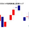 エスユーエスが後場株価上昇率トップ