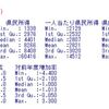 県民経済計算の分析２ - ggplot関数のgeom_point関数で散布図を描く