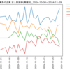 化学業界の企業　求人数ランキング(職種別)
2024-11-29時点