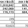 2017年度9月度月次決算（速報）