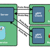 gRPC/Go で簡単なサーバーとクライアントを実装する