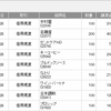 2025年3月 株主優待取得結果：182銘柄（現物118銘柄と一般クロス64銘柄　合計で182銘柄の権利確定）備忘録