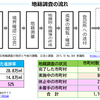 土地管理の実態と課題