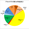 2018年12月30日時点のポートフォリオ