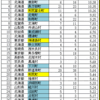 要介護１・２の入所割合が高い自治体