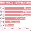 日本でも注目される「経口中絶薬」海外でどう使用？ 注意点は？