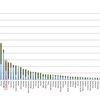 州毎の再生可能エネルギー発電比率(2012年)