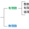 実数・虚数、意識・無意識の次元